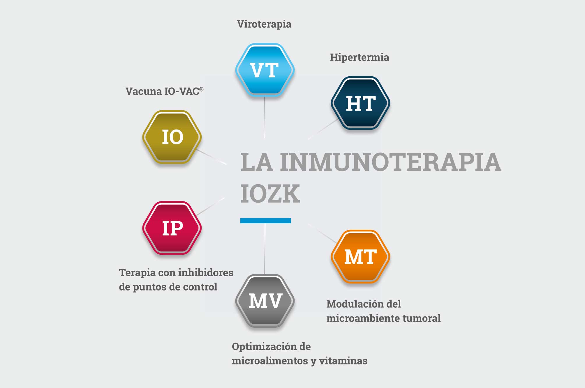 La inmunotherapia IOZK